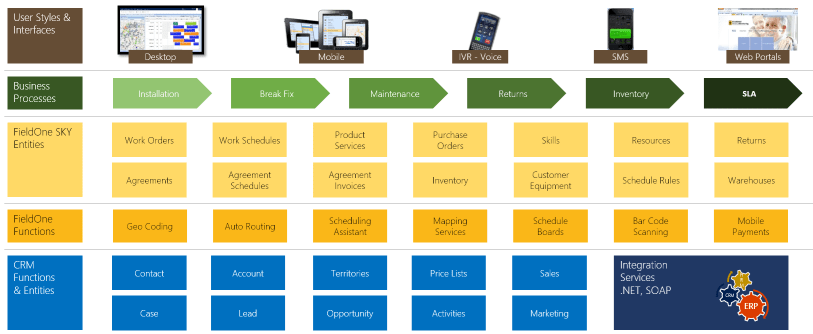 Dynamics CRM 2016 - Field Service
