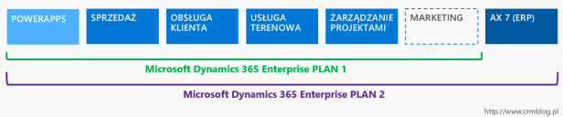 Dynamics 365 - plany