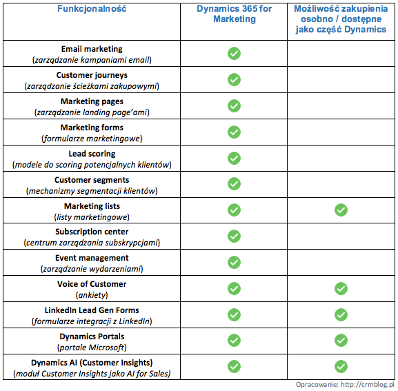 dynamics-365-for-marketing_funkcjonalnosci