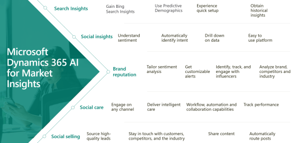 Dynamics-365-AI-for-market-insights